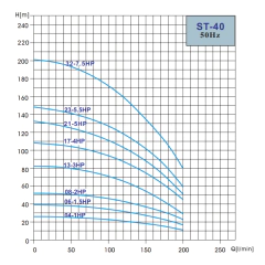Bomba Sumergible Franklin 3Hp St4013 TRIFASICA - Hidropilar - Bombas Pileta Riego