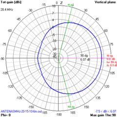 QUAD-BANDA 6-10-15-20 - ANTENASMHz