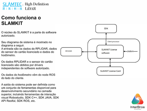 Slamtec SLAMKIT Developer Kit , Mapping and Localization System - Loja do Jangão - InterBros