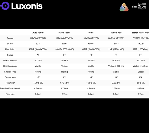 Imagem do Luxonis OAK 4 D PRO , 48MP , IMX586 , RGB camera , Visão Robótica Noturna , Sistemas Automatizados , Wide Focus