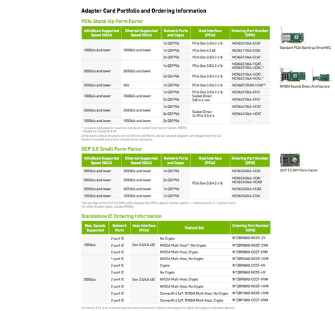 NVIDIA Mellanox ConnectX-6 VPI 200GbE Adapter Card , MCX653106A-HDAT-SP - Loja do Jangão - InterBros