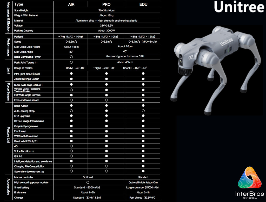 UNITREE GO 2 EDU PLUS 3D U4 , HESAI XT16 LiDAR , NVIDIA Jetson Orin NX 16GB 100Tops - Loja do Jangão - InterBros