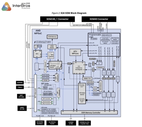 AMD Kria System-on-Modules