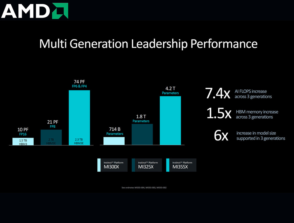 AMD Instinct MI325X Accelerators , 256GB HBM3E en internet