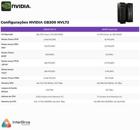 NVIDIA GB200 NVL72 , GB200 Grace Blackwell Superchip - comprar online