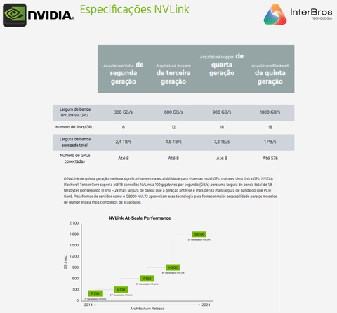 NVIDIA GB200 NVL72 , GB200 Grace Blackwell Superchip en internet