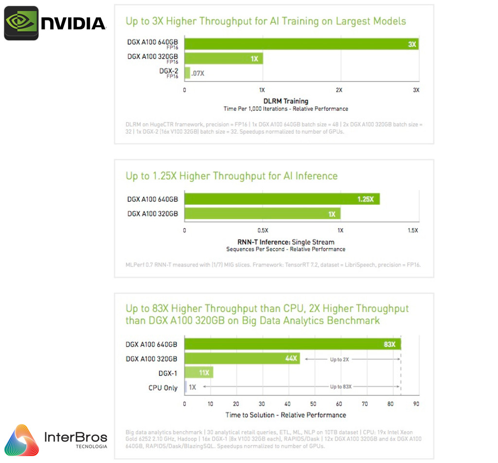 NVIDIA DGX A100 320GB Deep Learning Console - Loja do Jangão - InterBros