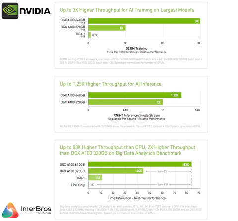 NVIDIA DGX A100 320GB Deep Learning Console - Loja do Jangão - InterBros