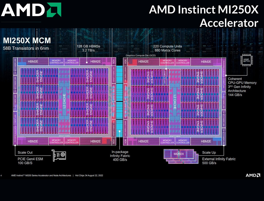 AMD Instinct MI250X Accelerator , 128GB HBM2e , 96 FP64 TFLOPS en internet