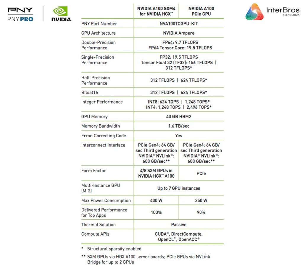 NVIDIA A100 40GB PCIe Tensor Core GPU , 900-21001-0000-000 , PNY NVA100TCGPU-KIT - Loja do Jangão - InterBros