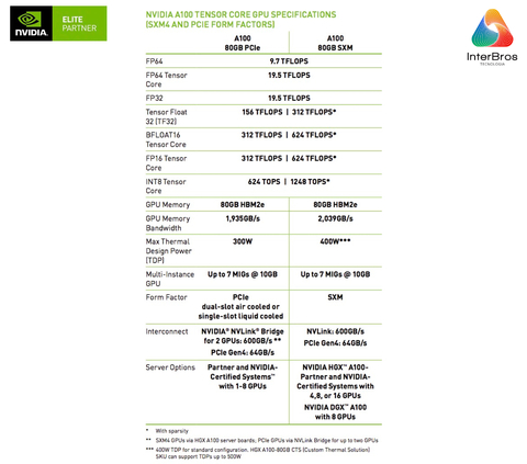 NVIDIA PNY A100 80GB PCIe Tensor Core GPU , 900-21001-0020-100 , TCSA100M-80GB-PB - Loja do Jangão - InterBros