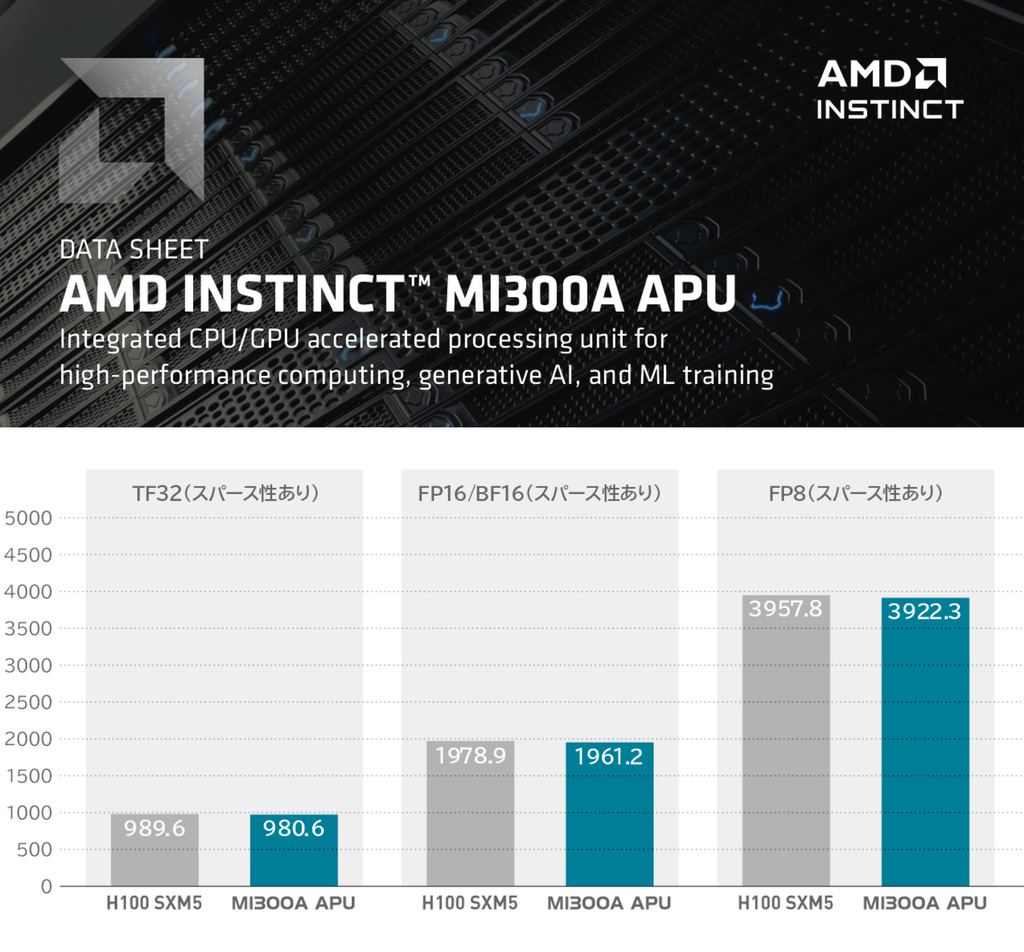 AMD Instinct MI300A Accelerator , - tienda online