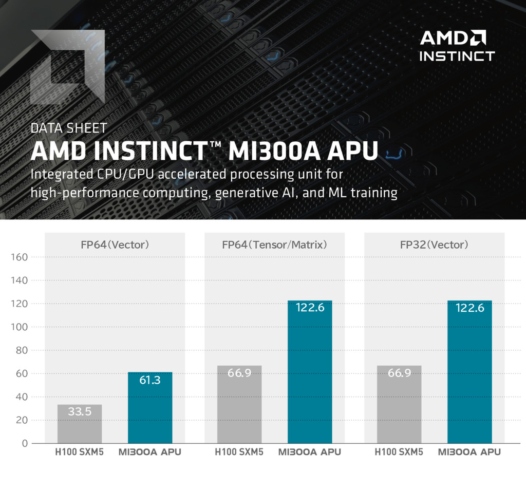 Imagen de AMD Instinct MI300A Accelerator ,