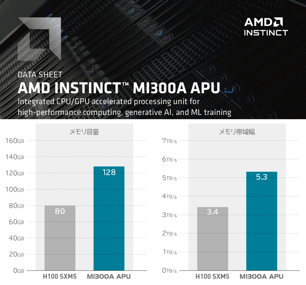 AMD Instinct MI300A Accelerator ,