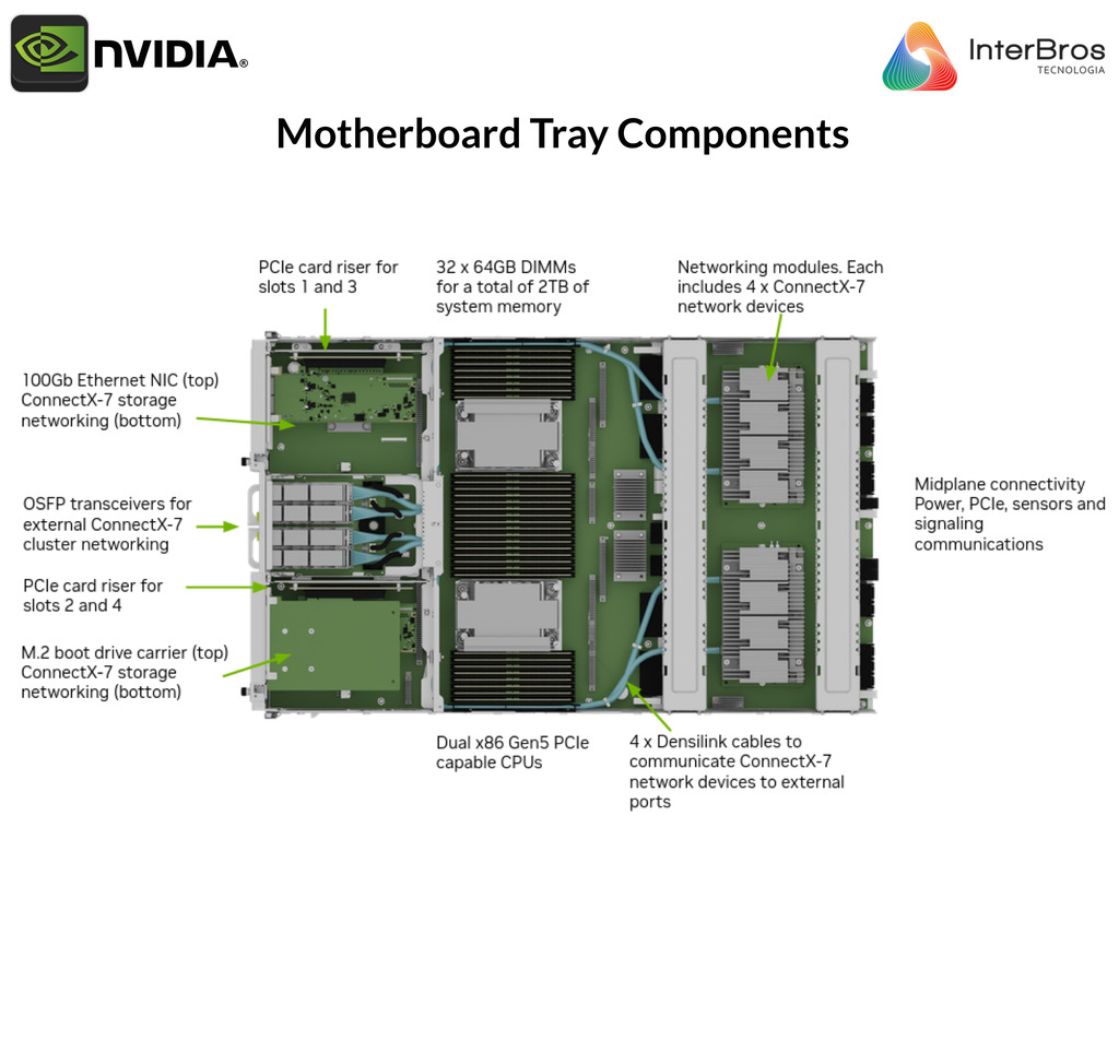 NVIDIA DGX H100 640GB SXM5 , Deep Learning Console , with AI Suite , DGXH-G640F+P2EDI36