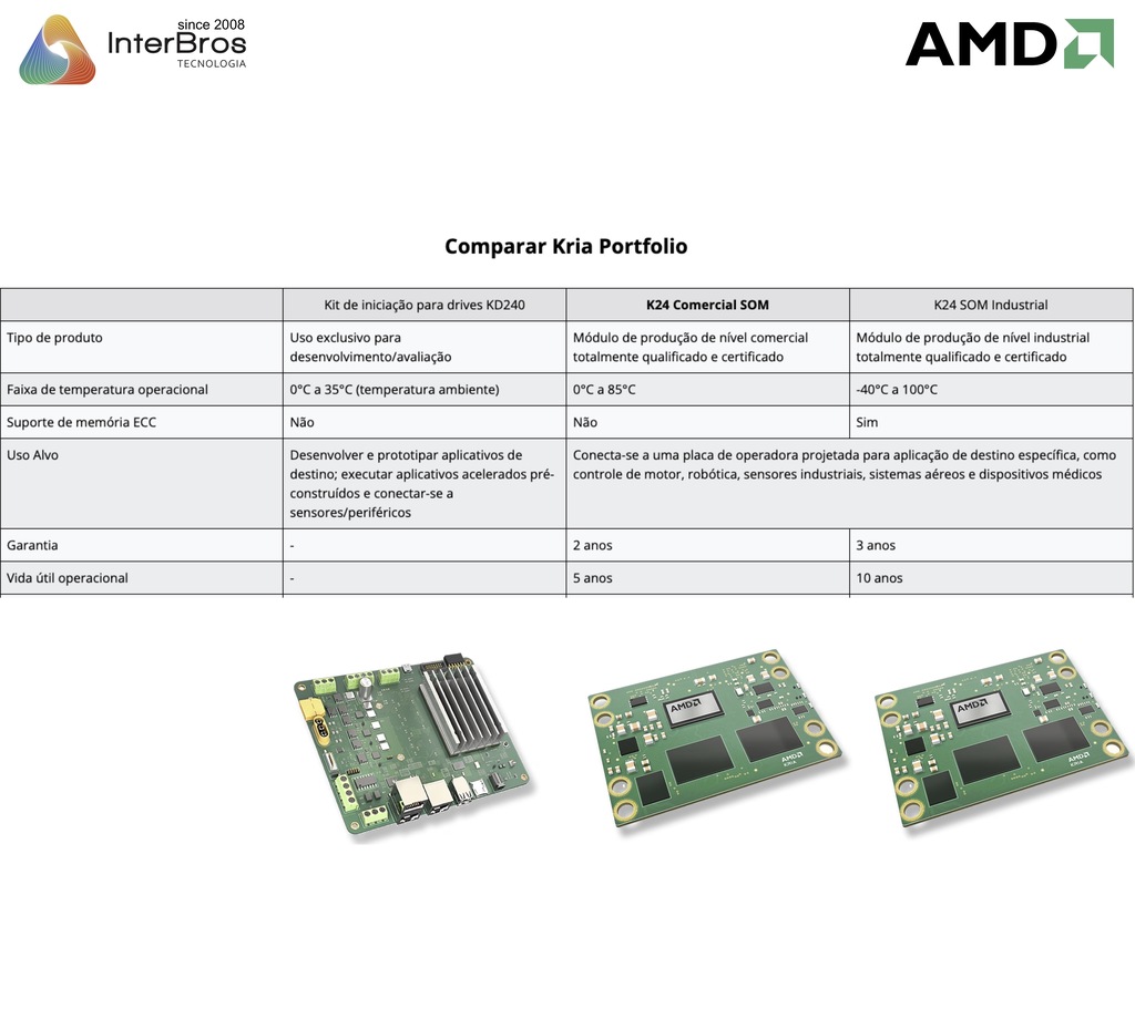 AMD Kria System-on-Modules en internet