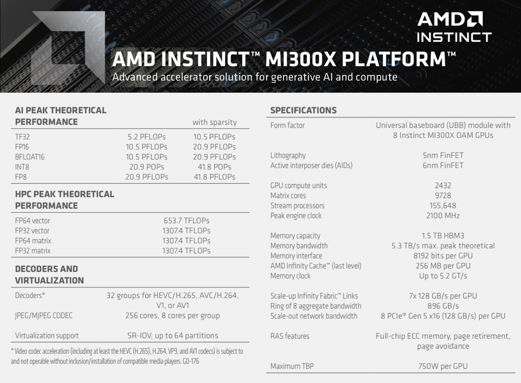 Imagen de AMD Instinct MI300X , 100-300000069H