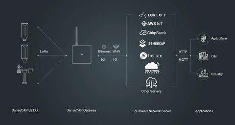 SenseCAP S2103 LoRaWAN CO2 Sensor de Qualidade do Ar, Medidor de CO2, Emissão de Carbono, Temperatura e Umidade Indoor & Outdoor