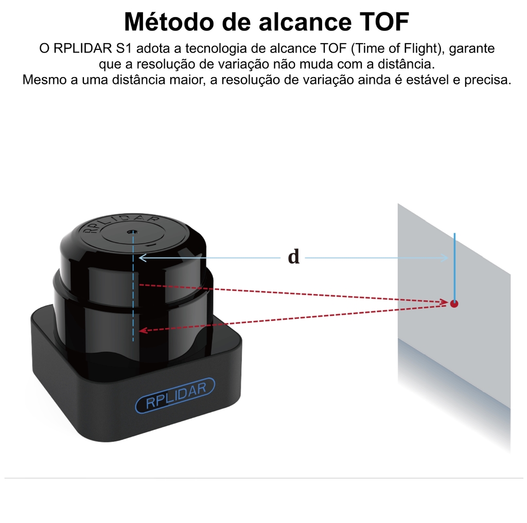 Slamtec RPLiDAR S1 360° ToF Laser Scanner l 40 Meters Distance Module on internet