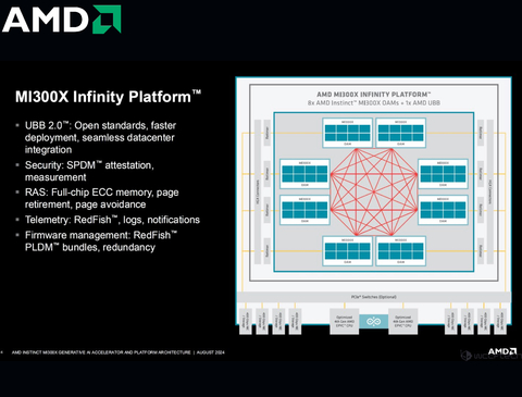 AMD Instinct MI300X , 100-300000069H