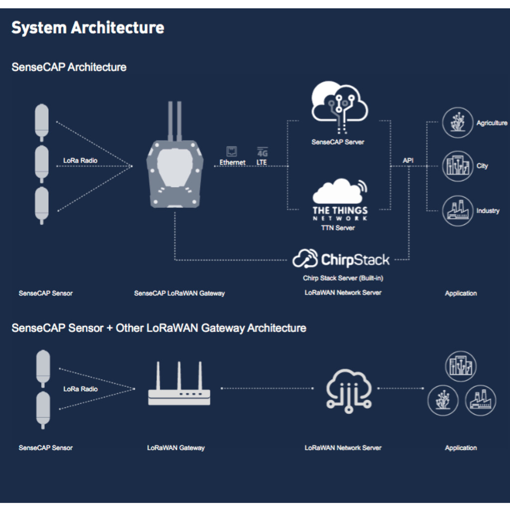 Sensecap Outdoor Gateway , Protocolo LoRaWAN , AU915