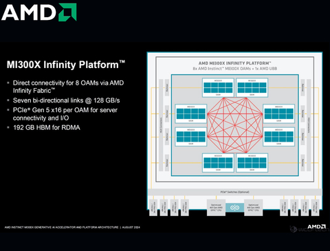 AMD Instinct MI300X , 100-300000069H - comprar online