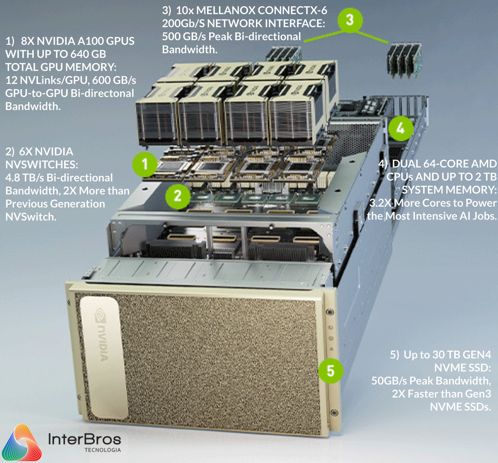 NVIDIA DGX A100 Deep Learning Console - Loja do Jangão - InterBros