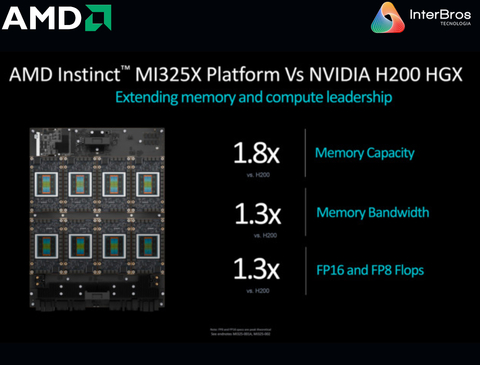 AMD Instinct MI325X Platform 2.048 TB HBM3E