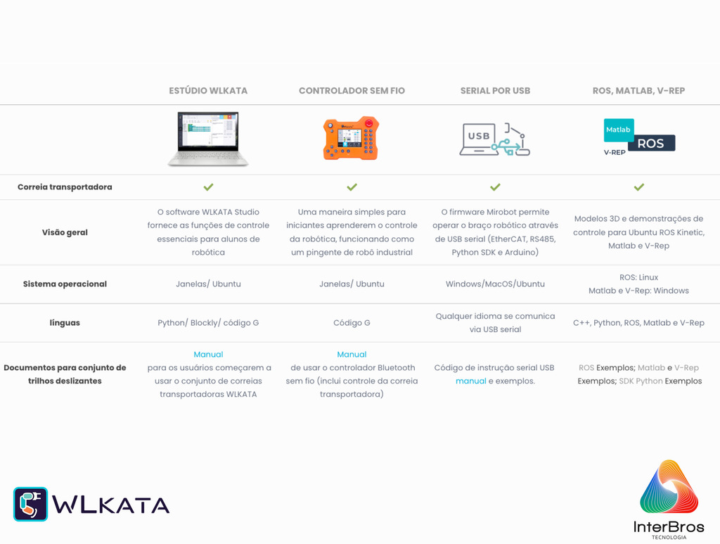 Imagem do Wlkata Conveyor Belt Set for Mirobot , Correia Transportadora , Simulação de Fábrica Inteligente & Educação AIoT , +5 anos