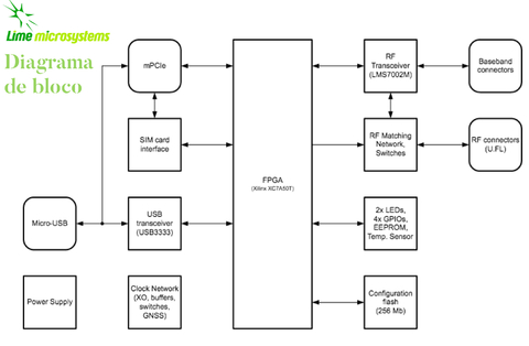 Lime Microsystems LimeSDR XTRX Software-Defined Radio Board - tienda online