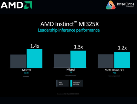 AMD Instinct MI325X Platform 2.048 TB HBM3E - comprar online