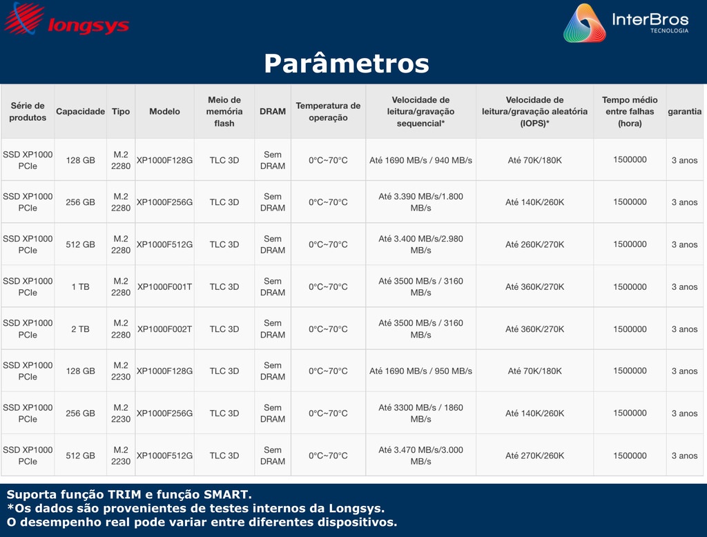 Longsys SSD XP1000 PCIe , Industrial Storage , Armazenamento de Alto Desempenho , NVIDIA Jetson , NVIDIA ORIN - comprar online