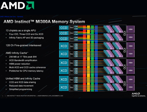 AMD Instinct MI300A Accelerator ,