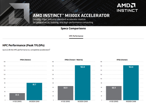 Imagen de AMD Instinct MI300X 192GB HBM3 , 100-300000045H