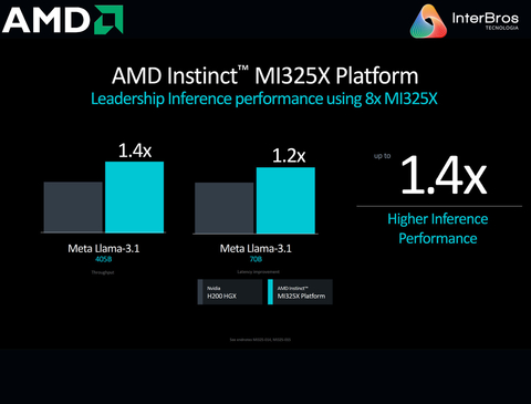 AMD Instinct MI325X Accelerators , 256GB HBM3E en internet