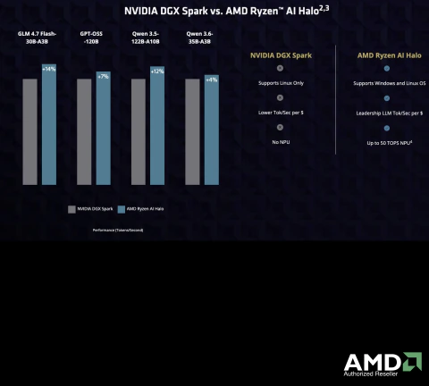 AMD Ryzen AI Halo Developer Platform - Windows 11 Pro / Linux OS - comprar online