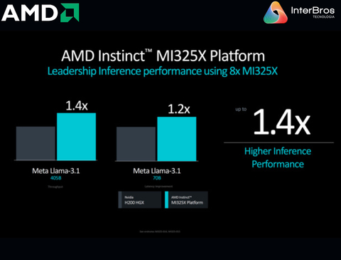 AMD Instinct MI325X Platform 2.048 TB HBM3E en internet