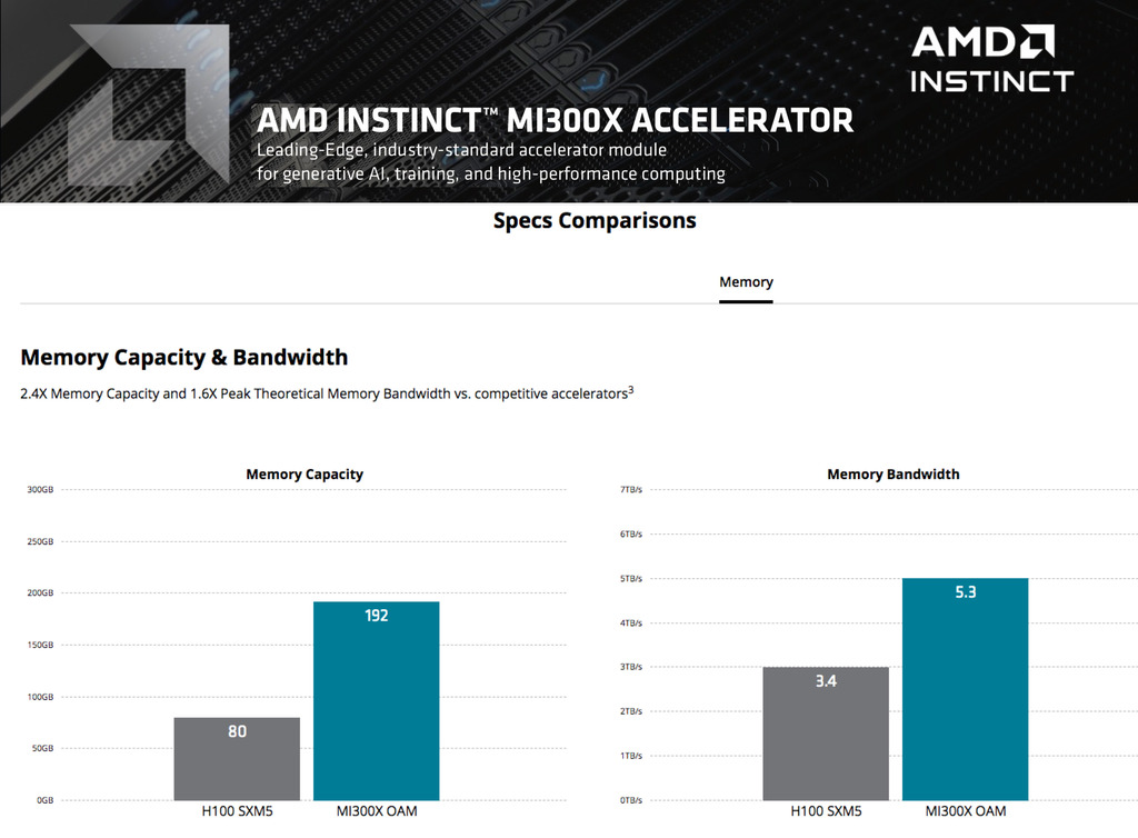 AMD Instinct MI300X 192GB HBM3 , 100-300000045H