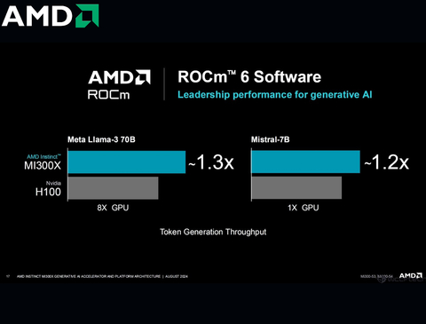 AMD Instinct MI300X , 100-300000069H - tienda online