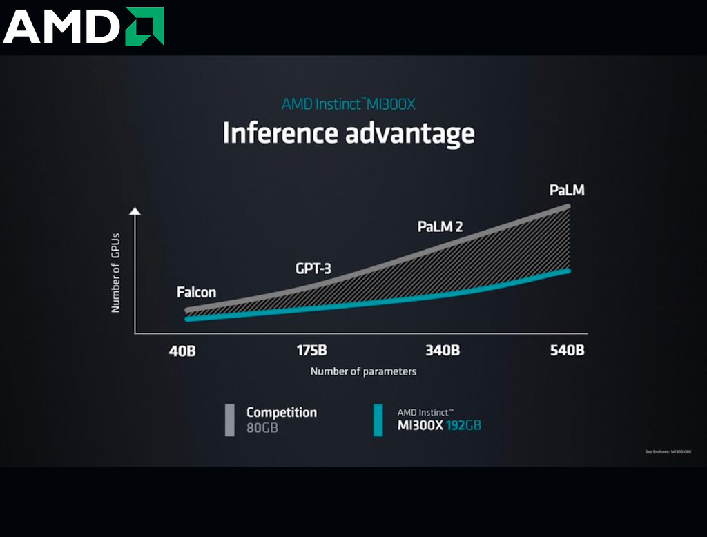 AMD Instinct MI300X 192GB HBM3 , 100-300000045H en internet