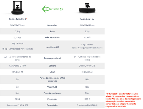 Clearpath Robotics TurtleBot 4 Lite , Raspberry Pi 4 ROS 2 , Open Robotics , Plataforma Robot Educacional iRobot Create 3 en internet