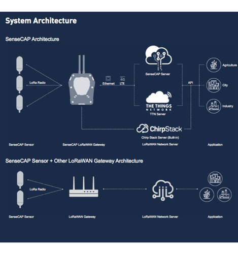 SenseCap Sensor Temperatura & Umidade | Protocolo Lorawan | Vida útil da bateria no Mínimo de 8 anos | Cobertura de até 10 Kms - loja online