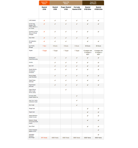 Kestrel 5700 Ballistics Weather Meter with Hornady 4DOF Bluetooth , Balístico , 0857HLSND - loja online