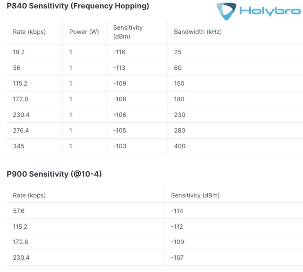 Holybro Microhard Radio l P840 P900 | Radio Telemetria para Drones | Point to Point l Point to Multipoint l Secure Mesh l 17019 l 17020 l 17024 l 17025 l 18060