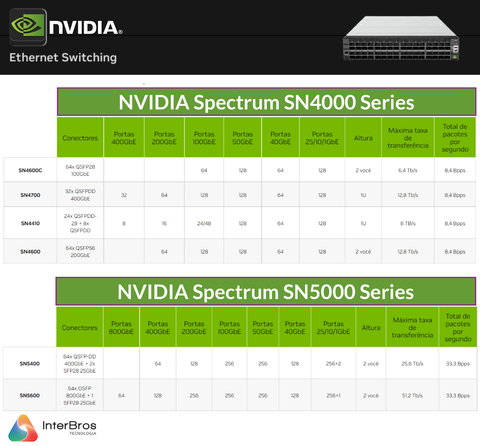 NVIDIA Spectrum Switches Open Ethernet Platform SN2000 , SN3000 , SN4000 , SN5000 - comprar online