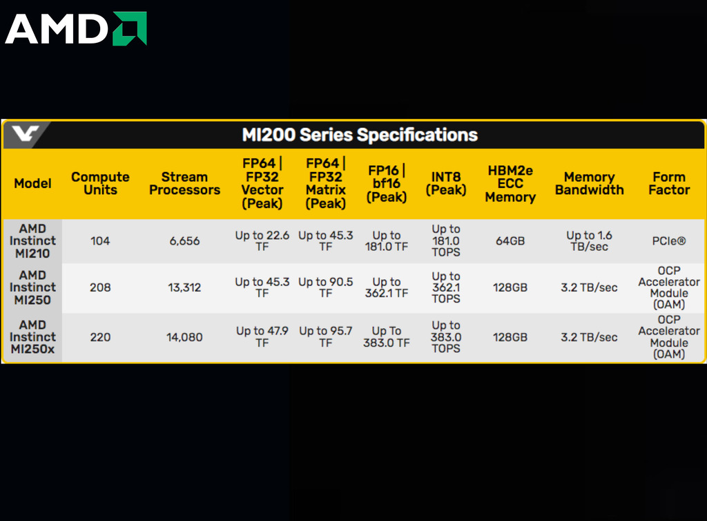 AMD Instinct MI250X Accelerator , 128GB HBM2e , 96 FP64 TFLOPS en internet