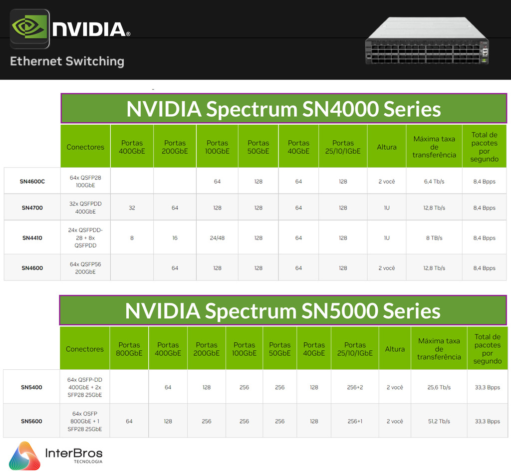 Imagen de NVIDIA Quantum-X800 InfiniBand Switches , 800Gb/s