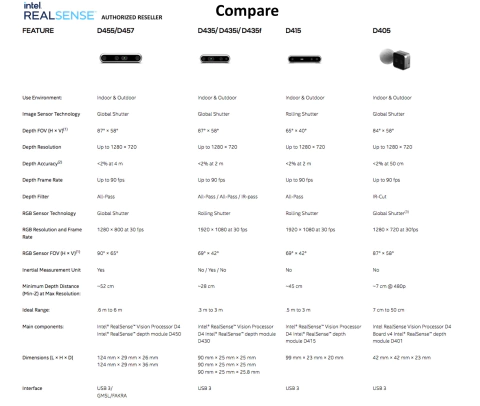 Intel RealSense Stereo Depth 3D Camera D405 Indoor e Outdoor en internet
