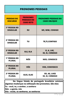 Pôsteres: Pronomes pessoais, demonstrativos e possessivos na internet
