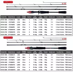 Tipo: Carretilha/Molinete Marca: Fuji Material: Carbono Modelos Disponíveis: 1.8m, 2.1m, 2.4m, 2.7m, 3.0m Uso: Pesca em rocha Ação: Rápida (5-42g) - Mestre do Anzol